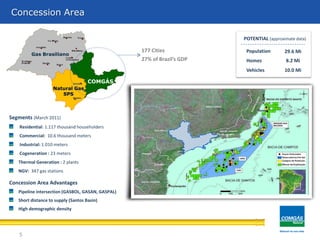 177 Cities
27% of Brazil’s GDP
Área de concessão
Segments (March 2011)
Residential: 1.117 thousand householders
Commercial: 10.6 thousand meters
Industrial: 1.010 meters
Cogeneration : 23 meters
Thermal Generation : 2 plants
NGV: 347 gas stations
Gas Brasiliano
PresidentePresidente
PrudentePrudente
AraçatubaAraçatuba
S.J. RioS.J. RioPretoPreto
MaríliaMarília
BauruBauru
CentralCentral
(Araraquara)(Araraquara)
RibeirãoRibeirãoPretoPreto
FrancaFrancaBarretosBarretos
Natural Gas
SPS
RegistroRegistro
SorocabaSorocaba COMGÁS
Concession Area
5
Concession Area Advantages
Pipeline intersection (GASBOL, GASAN, GASPAL)
Short distance to supply (Santos Basin)
High demographic density
Population 29.6 Mi
Homes 8.2 Mi
Vehicles 10.0 Mi
POTENTIAL (approximate data)
 