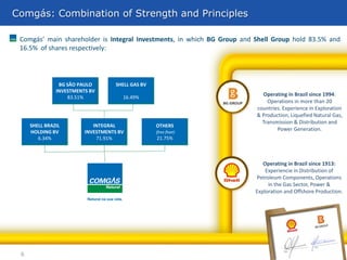 Comgás’ main shareholder is Integral Investments, in which BG Group and Shell Group hold 83.5% and
16.5% of shares respectively:
Comgás: uma combinação de competências e princípiosComgás: Combination of Strength and Principles
SHELL BRAZIL
HOLDING BV
6.34%
INTEGRAL
INVESTMENTS BV
71.91%
SHELL GAS BV
16.49%
BG SÃO PAULO
INVESTMENTS BV
83.51%
OTHERS
(free float)
21.75%
6
Operating in Brazil since 1994:
Operations in more than 20
countries. Experience in Exploration
& Production, Liquefied Natural Gas,
Transmission & Distribution and
Power Generation.
Operating in Brazil since 1913:
Experiencie in Distribution of
Petroleum Components, Operations
in the Gas Sector, Power &
Exploration and Offshore Production.
 