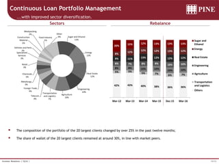 19/33Investor Relations | 1Q16 |
36%36%38%40%43%42%
7%6%
7%5%
5%5%
10%10%
10%10%8%8%
10%10%8%8%7%8%
12%12%12%13%11%9%
12%13%12%12%
12%
8%
13%13%13%12%15%
20%
Mar-16Dec-15Mar-15Mar-14Mar-13Mar-12
Sugar and
Ethanol
Energy
Real Estate
Engineering
Agriculture
Transportation
and Logistics
Others
Sugar and Ethanol
13%
Energy
12%
Real Estate
12%
Engineering
10%
Agriculture
10%
Transportation
and Logistics
7%
Telecom
4%
Foreign Trade
4%
Metallurgy
3%
Chemicals
3%
Retail
3%
Specialized
Services
3%
Vehicles and Parts
2%
Construction
Material
2%
Meatpacking
2%
Food Industry
1%
Other
9%
Continuous Loan Portfolio Management
Sectors Rebalance
...with improved sector diversification.
 The composition of the portfolio of the 20 largest clients changed by over 25% in the past twelve months;
 The share of wallet of the 20 largest clients remained at around 30%, in line with market peers.
 
