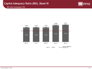 25/33Investor Relations | 1Q16 |
12.2% 12.3% 12.2%
14.1% 14.7%
0.8% 0.8% 0.9%
0.9% 0.4%
13.0% 13.1% 13.1%
15.0% 15.1%
Mar-15 Jun-15 Sept-15 Dec-15 Mar-16
Tier II Tier I
Minimum Regulatory
Capital (11%)
Capital Adequacy Ratio (BIS), Basel III
BIS ratio surpassed 15%.
 