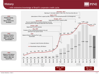 5/33Investor Relations | 1Q16 |
155 184 222 341 521 620 755 663 761
1,214
2,854 3,108
4,195
5,763
6,963
7,911
9,920 9,826
6,933
6,608
18
62
121 126 140 136 152 171
209
335
801
827 825
867
1,015
1,220
1,272 1,256
1,163 1,174
Dec-97
Dec-98
Dec-99
Dec-00
Dec-01
Dec-02
Dec-03
Dec-04
Dec-05
Dec-06
Dec-07
Dec-08
Dec-09
Dec-10
Dec-11
Dec-12
Dec-13
Dec-14
Dec-15
Mar-16
Corporate Credit Portfolio (R$ Million)
Shareholders' Equity (R$ Million)
...with extensive knowledge of Brazil’s corporate credit cycle.
History
1997
Noberto and Nelson
Pinheiro sell their
stake in BMC and
found Pine
1939
Pinheiro Family
founds
Banco Central do
Nordeste
1975
Noberto Pinheiro
becomes one of
BMC’s controlling
shareholders
Devaluati-
on of the
real
Nasdaq Sept. 11 Brazilian
Elections
(Lula)
SubprimeRussian
Crisis
European
Community
End of 2007
Focus on expanding the Corporate Banking franchise
Discontinuation of the payroll-deductible loan business
May, 2007
Creation of Pine Investimentos products line and
opening of the Cayman branch
2005
Noberto Pinheiro becomes Pine’s sole
shareholder
October, 2007
Beginning of the FICC Business
October, 2011
Subscription of Pine’s capital by DEG
August, 2012
Subscription of Pine’s capital by DEG, Proparco, Controlling Shareholder and Management
November, 2012
Opening of the broker dealer in New York, Pine Securities USA LLC
March, 2007
IPO
May, 2015
18 years
 