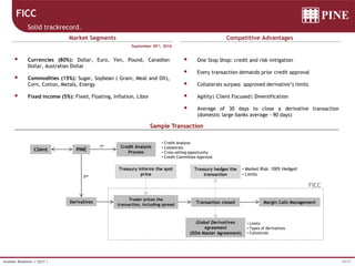 10/37Investor Relations | 1Q17 |
September 30rd, 2016
 Currencies (80%): Dollar, Euro, Yen, Pound, Canadian
Dollar, Australian Dollar
 Commodities (15%): Sugar, Soybean ( Grain, Meal and Oil),
Corn, Cotton, Metals, Energy
 Fixed income (5%): Fixed, Floating, Inflation, Libor
FICC
Solid trackrecord.
Market Segments Competitive Advantages
 One Stop Shop: credit and risk mitigation
 Every transaction demands prior credit approval
 Collaterals surpass approved derivative’s limits
 Agility| Client Focused| Diversification
 Average of 30 days to close a derivative transaction
(domestic large banks average - 90 days)
Sample Transaction
Trader prices the
transaction, including spread
Treasury hedges the
transaction
Transaction closed
Treasury informs the spot
price
Global Derivatives
Agreement
(ISDA Master Agreement)
• Limits
• Types of Derivatives
• Collaterals
• Market Risk: 100% Hedged
• Limits
PINE
Credit Analysis
Process
FICC
• Credit Analysis
• Collaterals
• Cross-selling opportunity
• Credit Committee Approval
Client
1st
2nd
Margin Calls ManagementDerivatives
 