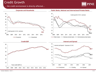 19/37Investor Relations | 1Q17 |
0
10
20
30
40
50
60
2007 2008 2009 2010 2011 2012 2013 2014 2015 2016
Total credit/GDP (%)
Credit Growth
Corporate and Households
Credit/GDP
Public Banks, National and Internacional Privates Banks
Interest and Spread
... the credit environment is directly affected...
48.7
-20
-10
0
10
20
30
40
50
2008 2009 2010 2011 2012 2013 2014 2015 2016
Credit growth (% YoY, nominal)
Corporate Households
-9.8
3.3
-20
-10
0
10
20
30
40
50
2008 2009 2010 2011 2012 2013 2014 2015 2016
Credit growth (% YoY, nominal)
Public banks National private banks International private banks
-3.7
3.8
-16.1
0
5
10
15
20
25
30
35
2011 2012 2013 2014 2015 2016 2017
Interest and Spread - Corporate (% YoY)
Investment Funding Spread
28.7
10.4
18.3
 