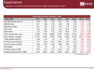 20/37Investor Relations | 1Q17 |
Expectations
...however, we expect that this scenario has a slight improvement in 2017.
Source: Pine Bank, March 2017
Brazil: Key Economic Indicators - PINE
INDICATORS 2011 2012 2013 2014 2015 2016E 2017E 2018E
Real GDP growth rate (%) 3.9% 1.9% 3.0% 0.1% -3.9% -3.6% 0.3% 3.0%
BRLUSD (eop) 1.83 2.08 2.35 2.65 3.87 3.35 3.25 3.40
BRLUSD (average) 1.67 1.95 2.16 2.35 3.33 3.49 3.17 3.33
IPCA (CPI) 6.5% 5.8% 5.9% 6.4% 10.7% 6.3% 3.8% 4.2%
IGP-M (PPI) 5.1% 7.8% 5.5% 3.5% 10.5% 7.2% 3.5% 5.0%
Selic (interest rate, eop) 11.00% 7.25% 10.00% 11.75% 14.25% 13.75% 8.50% 8.50%
Selic (interest, average) 11.71% 8.46% 8.44% 11.02% 13.58% 14.15% 10.27% 8.50%
Trade balance (USD bn) 29.8 19.4 2.6 -3.9 19.7 47.7 55.0 35.0
Current account (USD bn) -73.2 -78.4 -83.0 -103.6 -58.9 -23.5 -30.0 -45.0
Current account (% GDP) -2.8% -3.5% -3.8% -4.8% -3.3% -1.3% -1.5% -2.2%
FDI (US$bn) 101 87 69 97 75 78.9 80.0 90.0
Primary surplus (% GDP) 2.9% 2.2% 1.7% -0.6% -1.9% -2.5% -2.1% -1.8%
Gross government debt (% GDP) 51.3% 54.8% 53.3% 58.9% 66.4% 69.5% 74.1% 74.9%
 