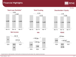23/37Investor Relations | 1Q17 |
7,409 6,859
Sept-15 Dec-15
Total Funding
-7.4%
1,181 1,163
Sept-15 Dec-15
Shareholders' Equity
-1.5%
3.5% 3.6%
3Q15 4Q15
ROAE
0.1 p.p
2.9% 3.2%
3Q15 4Q15
NIM Evolution
0.33 p.p.
10 10
3Q15 4Q15
Net Income
Financial Highlights
1 Includes Stand by LCs, Bank Guarantees, Credit Securities to be Received and Securities (bonds, CRIs, eurobonds and fund shares)
R$ million
7,691 6,933
Sept-15 Dec-15
Total Loan Portfolio
1
-9.9%
6,608 6,445 6,465
Mar-16 Dec-16 Mar-17
Total Loan Portfolio1
+ 0.3%
-2.2%
6,270
5,692 5,697
Mar-16 Dec-16 Mar-17
Total Funding
+ 0.1%
-9.1%
1,174 1,148 1,154
Mar-16 Dec-16 Mar-17
Shareholders' Equity
+ 0.5%
-1.7%
8
(9)
1
1Q16 4Q16 1Q17
-92.1%
+107.2%
2.0%
1.0%
3.4%
1Q16 4Q16 1Q17
NIM
+ 140 bps.
+ 240 bps.
2.9%
(3.1%)
0.2%
1Q16 4Q16 1Q17
ROAE
-270 bps.
+ 330 bps.
 