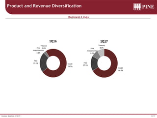 24/37Investor Relations | 1Q17 |
Revenue Mix
Product and Revenue Diversification
Business Lines
Credit
66.3%
FICC
17.1%
Pine
Investimentos
8.0%
Treasury
8.6%
1Q17
Credit
73.7%
FICC
23.1%
Pine
Investimentos
3.2%
Treasury
0.0%
1Q16
 