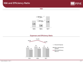 25/37Investor Relations | 1Q17 |
NIM and Efficiency Ratio
NIM
Expenses and Efficiency Ratio
20
22
21
16
18 18
81.6%
111.1%
61.2%
-200%
-150%
-100%
-50%
00%
50%
100%
150%
0
5
10
15
20
25
30
35
40
1Q16 4Q16 1Q17
Personnel Expenses
Other administrative
expenses
Recurring Efficiency
Ratio (%)
2.0%
1.0%
3.4%
1Q16 4Q16 1Q17
NIM
+ 140 bps.
+ 240 bps.
 