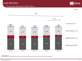 26/37Investor Relations | 1Q17 |
3,172 3,139 3,275 3,468 3,673
747 659 520
437
370
2,250
2,122 2,104 2,120 2,022
438
351 339
419 399
Mar-16 Jun-16 Sept-16 Dec-16 Mar-17
Trade finance: 6.2%
Bank Guarantees: 31.3%
BNDES Onlending : 5.7%
Working Capital: 56.8%
6,271 6,238 6,445
6,608
6,465
1 Includes Stand by LC
2 Includes debentures, CRIs, Hedge Fund Shares, Eurobonds, Credit Portfolio acquired from financial institutions with recourse and Individuals
R$ million
Loan Portfolio
The portfolio amounted to R$6.5 billion...
1
-2.2%
+ 0.3%
2
 