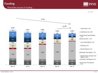 29/37Investor Relations | 1Q17 |
R$ million
Funding
Diversified sources of funding...
787 648 617 460 464
348
261 376
384 460
1,662 1,939
2,600 2,980
3,241
218 156
133
46
72
17 19
29 17
11
759 668
530
454
383
284 296
198 213
240
761 734
259 247
203244
216 206 204
86
838
718 698 448
386
352
270 262
239 150
6,270
5,925 5,908
5,692 5,697
Mar-16 Jun-16 Sept-16 Dec-16 Mar-17
Trade Finance: 2.6%
Multilateral Lines: 6.8%
International Capital Markets:
1.5%
Financial Letter : 3.6%
Local Capital Markets: 4.2%
Onlending: 6.7%
Demand Deposits: 0.2%
Interbank Time Deposits: 1.3%
High Net Worth Individual Time
Deposits: 56.9%
Corporate Time Deposits: 8.1%
Institutional Time Deposits:
8.1%
 
