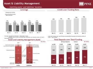 30/37Investor Relations | 1Q17 |
Leverage: Expanded Loan Portfolio / Shareholders’ Equity
Expanded Loan Portfolio excluding Bank Guarantees and Stand-by Letters of Credit /
Shareholders’ Equity
Credit over Funding ratio: Loan Portfolio excluding Bank Guarantees and Stand-by Letters of
Credit / Total Funding
Asset & Liability Management
... matching assets’ and liabilities’ duration.
Leverage Credit over Funding Ratio
Total Deposits over Total Funding
R$ millionR$ billion
Asset and Liability Management (ALM)
5.6x 5.4x 5.4x 5.6x 5.6x
3.7x 3.6x 3.6x 3.8x 3.8x
-
1.00
2.00
3.00
4.00
5.00
6.00
7.00
8.00
9.00
10.00
Mar-16 Jun-16 Sept-16 Dec-16 Mar-17
Expanded loan Porfolio
Loan Portfolio excluding
Bank Guarantees
69% 70% 70%
76% 78%
Mar-16 Jun-16 Sept-16 Dec-16 Mar-17
1.2
1.2
5.2
0.0
0.5
0.6
Assets
0.1
0.5
4.0
3.2
0.4
0.6
Liabilities
8.7 8.7
Coverage
of 130%
Cash and cash equivalents
Assets financed through REPOs
Other assets
Credit Portfolio
Trading portfolio assets
Illiquid assets
Secured funding
Other liabilities
Unsecured funding
Demand deposits
Equity
REPO Financing
48% 51%
64% 68%
75%
52% 49%
36% 32%
25%
Mar-16 Jun-16 Sept-16 Dec-16 Mar-17
Total Deposits Others
5,6926,270 5,925 5,908 5,697
 