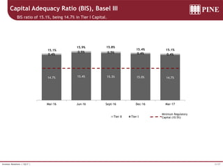 31/37Investor Relations | 1Q17 |
Capital Adequacy Ratio (BIS), Basel III
BIS ratio of 15.1%, being 14.7% in Tier I Capital.
14.7% 15.4% 15.3% 15.0% 14.7%
0.4%
0.5% 0.5% 0.4% 0.4%
Mar-16 Jun-16 Sept-16 Dec-16 Mar-17
Tier II Tier I
Minimum Regulatory
Capital (10.5%)
15.1%15.4%
15.8%15.9%
15.1%
 