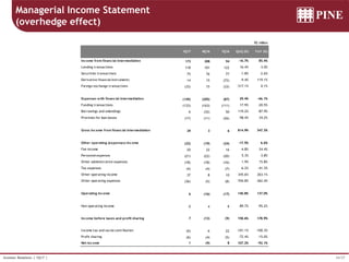 34/37Investor Relations | 1Q17 |
Managerial Income Statement
(overhedge effect)
R$ million
1Q17 4Q16 1Q16 QoQ (%) YoY (%)
Income from financial intermediation 173 208 94 -16.7% 85.4%
Lending transactions 118 101 122 16.4% -3.0%
Securities transactions 75 76 77 -1.8% -2.6%
Derivative financial instruments 14 15 (72) -9.4% 119.1%
Foreign exchange transactions (33) 15 (33) -317.1% 0.1%
Expenses with financial intermediation (145) (205) (87) 29.4% -66.1%
Funding transactions (133) (163) (111) 17.9% -20.5%
Borrowings and onlendings 6 (32) 50 119.2% -87.9%
Provision for loan losses (17) (11) (26) -58.4% 34.2%
Gross income from financial intermediation 29 3 6 814.9% 347.3%
Other operating (expenses) income (22) (19) (24) -17.5% 6.6%
Fee income 20 22 16 -4.8% 24.4%
Personnel expenses (21) (22) (20) 5.3% -3.8%
Other administrative expenses (18) (18) (16) 1.9% 15.8%
Tax expenses (4) (4) (7) -6.2% -41.3%
Other operating income 37 8 10 345.6% 263.1%
Other operating expenses (36) (5) (8) -704.8% -362.4%
Operating income 6 (16) (17) 140.8% 137.0%
Non-operating income 0 4 9 -89.7% -95.2%
Income before taxes and profit sharing 7 (12) (9) 158.6% 178.9%
Income tax and social contribution (0) 6 22 -101.1% -100.3%
Profit sharing (6) (4) (5) -72.4% -15.0%
Net income 1 (9) 8 107.2% -92.1%
 