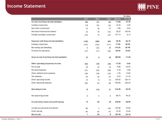 35/37Investor Relations | 1Q17 |
Income Statement
R$ million
1Q17 4Q16 1Q16 QoQ (%) YoY (%)
Income from financial intermediation 182 211 132 -14.0% 37.7%
Lending transactions 118 101 122 16.4% -3.0%
Securities transactions 75 76 77 -1.8% -2.6%
Derivative financial instruments 22 18 (33) 20.2% -165.9%
Foreign exchange transactions (33) 15 (33) -317.1% 0.1%
Expenses with financial intermediation (145) (205) (87) 29.4% -66.1%
Funding transactions (133) (163) (111) 17.9% -20.5%
Borrowings and onlendings 6 (32) 50 119.2% -87.9%
Provision for loan losses (17) (11) (26) -58.4% 34.2%
Gross income from financial intermediation 37 6 45 485.0% -17.4%
Other operating (expenses) income (22) (19) (24) -17.5% 6.6%
Fee income 20 22 16 -4.8% 24.4%
Personnel expenses (21) (22) (20) 5.3% -3.8%
Other administrative expenses (18) (18) (16) -1.9% -15.8%
Tax expenses (4) (4) (7) 6.2% 41.3%
Other operating income 37 8 10 345.6% 263.1%
Other operating expenses (36) (5) (8) -704.8% -362.4%
Operating income 15 (13) 21 216.9% -29.7%
Non-operating income 0 4 9 -89.7% -95.2%
Income before taxes and profit sharing 15 (9) 30 278.0% -48.9%
Income tax and social contribution (8) 3 (16) -375.8% -47.8%
Profit sharing (6) (4) (5) -72.4% 15.0%
Net income 1 (9) 8 107.2% -92.1%
 