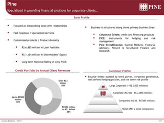 4/37Investor Relations | 1Q17 |
Pine
Specialized in providing financial solutions for corporate clients…
Credit Portfolio by Annual Client Revenues Customer Profile
Bank Profile
 Focused on establishing long-term relationships
 Fast response | Specialized services
 Customized products | Product diversity
 R$ 6,465 million in Loan Portfolio
 R$ 1,154 million in Shareholders’ Equity
 Long-term National Rating at A by Fitch
 Business is structured along three primary business lines:
 Corporate Credit: credit and financing products
 FICC: instruments for hedging and risk
management
 Pine Investimentos: Capital Markets, Financial
Advisory, Project & Structured Finance and
Research
Large Corporate (> R$ 2.000 millions)
Corporate (R$ 500 - R$ 2.000 millions)
Companies (R$ 50 - R$ 500 millions)
Retail (PFs e small companies)
 Balance sheets audited by third parties, corporate governance,
well defined hedging policies, and the lower risk profileOver R$2
billion
38%
R$500 million
to R$2 billion
26%
Up to R$500
million
36%
 