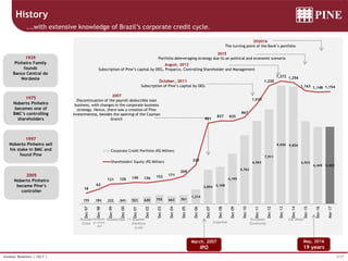 5/37Investor Relations | 1Q17 |
...with extensive knowledge of Brazil’s corporate credit cycle.
History
1997
Noberto Pinheiro sell
his stake in BMC and
found Pine
1939
Pinheiro Family
founds
Banco Central do
Nordeste
1975
Noberto Pinheiro
becomes one of
BMC’s controlling
shareholders
Devaluati-
on of the
real
NasdaqSept. 11 Brazilian
Elections
(Lula)
Subprime
Russian
Crisis
European
Community
2007
Discontinuation of the payroll-deductible loan
business, with changes in the corporate business
strategy. Hence, there was a creation of Pine
Investimentos, besides the opening of the Cayman
branch
October, 2011
Subscription of Pine’s capital by DEG
August, 2012
Subscription of Pine’s capital by DEG, Proparco, Controlling Shareholder and Management
2015
Portfolio deleveraging strategy due to an political and economic scenario
March, 2007
IPO
May, 2016
19 years
2005
Noberto Pinheiro
became Pine’s
controller
2H2016
The turning point of the Bank’s portfolio
155 184 222 341 521 620 755 663 761
1,214
2,854 3,108
4,195
5,763
6,963
7,911
9,920 9,826
6,933
6,445 6,465
18
62
121 126 140 136 152 171
209
335
801
827 825
867
1,015
1,220
1,272 1,256
1,163 1,148 1,154Dec-97
Dec-98
Dec-99
Dec-00
Dec-01
Dec-02
Dec-03
Dec-04
Dec-05
Dec-06
Dec-07
Dec-08
Dec-09
Dec-10
Dec-11
Dec-12
Dec-13
Dec-14
Dec-15
Dec-16
Mar-17
Corporate Credit Portfolio (R$ Million)
Shareholders' Equity (R$ Million)
Car-Wash
 