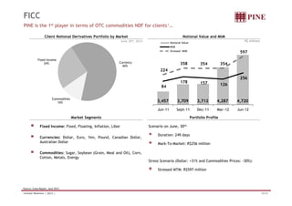 FICC
PINE is the 1st player in terms of OTC commodities NDF for clients¹…

                     Client Notional Derivatives Portfolio by Market                                     Notional Value and MtM
                                                                June 30th, 2012                                                               R$ millions
                                                                                                Notional Value
                                                                                                MtM
                                                                                                Stressed MtM
                                                                                                                                            597
               Fixed Income
                                                               Currency                                358
                   24%
                                                                 60%
                                                                                                                       354           354
                                                                                        224
                                                                                                                                            256
                                                                                                       178             157
                                                                                         84                                          126


                           Commodities
                              16%                                                      3,457
                                                                                        ,             3,709
                                                                                                       ,             3,712
                                                                                                                      ,          4,287
                                                                                                                                  ,        4,720
                                                                                                                                            ,

                                                                                       Jun-11         Sept-11        Dec-11      Mar-12    Jun-12

                                         Market Segments                                                         Portfolio Profile

                 Fixed Income: Fixed Floating Inflation Libor
                               Fixed, Floating, Inflation,                        Scenario on June 30th:
                                                                                              June,

                                                                                       Duration: 249 days
                 Currencies: Dollar, Euro, Yen, Pound, Canadian Dollar,
                 Australian Dollar                                                     Mark-To-Market: R$256 million

                 Commodities: Sugar, Soybean (Grain, Meal and Oil), Corn,
                 Cotton, Metals, Energy
                                                                                  Stress Scenario (Dollar: +31% and Commodities Prices: -30%):

                                                                                       Stressed MTM: R$597 million



1Source:   Cetip Report, June 2012
Investor Relations | 2Q12 |                                                                                                                                 10/34
 