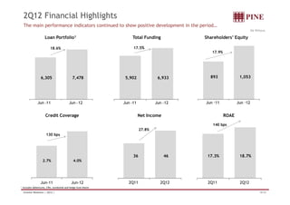 2Q12 Financial Highlights
  The main performance indicators continued to show positive development in the period…
                                                                                                                     R$ Millions

                     Loan Portfolio¹                               Total Funding           Shareholders’ Equity

                         18.6%                                      17.5%
                                                                                              17.9%




                 6,305
                  ,                          7,478
                                              ,                 5,902
                                                                 ,                6,933
                                                                                   ,         893              1,053




              Jun -11                     Jun - 12             Jun -11           Jun -12   Jun -11           Jun -12


                     Credit Coverage                                     Net Income                   ROAE

                                                                                              140 bps
                                                                         27.8%
                      130 bps




                                                                    36                46    17.3%             18.7%
                   2.7%                       4.0%




                 Jun-11                     Jun-12               2Q11              2Q12     2Q11              2Q12
¹ Includes debentures, CRIs, eurobonds and hedge fund shares
  Investor Relations | 2Q12 |                                                                                              18/34
 