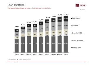 Loan Portfolio1
The portfolio continued to grow, +2.4% QoQ and +18.6% YoY…
                                                                                                                               R$ millions




                                                                                                  7,300   7,478

                                                                                  6,732
                                                                                   ,      6,935
                                                                                                          1,154   Trade fi
                                                                                                                  T d finance
                                                                         6,305                    1,021
                                                                                           782
                                                                 5,823            756
                                                    5,760
                                                                         772
                                    5,277
                                                      533        622                              1,684
                                                                                                  1 684   1,599
                                                                                                          1 599   Guarantes
                  4,811                                                          1,534    1,687
                                      555
                                                                         1,372
                                                     1,022       1,117
                     704
                                      827                                                                 821
                                                                                                  883
                                                                                  881      883                    Onlending BNDES
                     842                              846                912
                                      644                        881                              342     572
                                                         -                        251      297
                                       -                          71     122
                     472
                      -
                                                                                                                  Private Securities

                    2,792           3,251            3,358       3,132   3,126   3,300    3,286   3,370   3,332


                                                                                                                  Working Capital




                 Jun-10           Set-10           Dez-10 Mar-11 Jun-11          Set-11   Dez-11 Mar-12 Jun-12


  ¹ Includes debentures, CRIs, eurobonds and hedge fund shares

Investor Relations | 2Q12 |                                                                                                            20/34
 