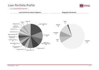 Loan Portfolio Profile
... in a diversified manner...

                              Loan Portfolio by Industry Segments                                          Geographic Distribution




                                          Others; 9%                                                         North
                                Telecom
                                   2%                                                                         1%
            Meatpacking; 2%                                       Sugar and Ethanol;
                                                                         19%                     Midwest
               Financial
                                                                                                    11
                                                                                                    %
           Institutions; 2%

      Chemicals; 3%

    Food Industry; 3%
                                                                                            Northeast
Metal and Mining; 3%
               g                                                                               7%
                                                                             Construction
                                                                                 10%
  Beverages and
   Tobacco; 4%

 Vehicles and Parts;                                                                             South
         4%                                                                                       8%                                 Southeast
                                                                           Electric and                                                73%
     Specialized S
     S   i li d Services;
                    i                                                   Renewable Energy;
              4%                                                                9%
          Transportation and
             Lo gistics; 5%
                                                                Agriculture; 9%
                      Foreign Trade; 5%
                                           Infrastructure; 7%




Investor Relations | 2Q12 |                                                                                                                21/34
 
