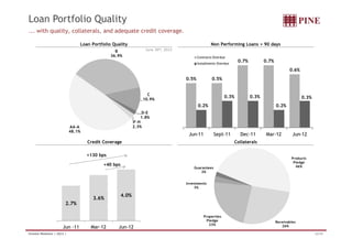 Loan Portfolio Quality
... with quality, collaterals, and adequate credit coverage.

                                  Loan Portfolio Quality                                               Non Performing Loans > 90 days
                                                   B                  June 30th, 2012
                                                 36.9%                                         Contracts Overdue
                                                                                               Installments Overdue
                                                                                                                       0.7%          0.7%
                                                                                                                                                   0.6%
                                                                                        0.5%            0.5%


                                                                       C
                                                                                                                0.3%
                                                                                                                0 3%          0.3%
                                                                                                                              0 3%                        0.3%
                                                                                                                                                          0 3%
                                                                     10.9%
                                                                                               0.2%                                         0.2%
                                                                 D-E
                                                                 1.8%
                                                              F-H
                              AA-A                            2.3%
                              48.1%
                                                                                         Jun-11          Sept-11        Dec-11       Mar-12          Jun-12
                                      Credit Coverage                                                                 Collaterals

                                      +130 bps
                                                                                                                                                    Products
                                                                                                                                                     Pledge
                                             +40 bps                                                                                                  46%
                                                                                            Guarantees
                                                                                                2%


                                                                                        Investments
                                                                                            3%

                                                       4.0%
                                        3.6%
                          2.7%

                                                                                                   Properties
                                                                                                     Pledge                                 Receivables
                                                                                                      23%
                        Jun -11        Mar-12       Jun-12                                                                                     26%

Investor Relations | 2Q12 |                                                                                                                                      22/34
 
