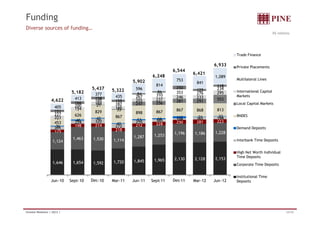 Funding
Diverse sources of funding…
                                                                                                                                  R$ millions




                                                                                                          Trade Finance

                                                                                                 6,933    Private Placements
                                                                              6,544
                                                                                        6,421
                                                                    6,248                        1,089
                                                                                753                       Multilateral Lines
                                                           5,902                         841
                                                                      814                         118
                                         5,437
                                         5 437              596                 250               234
                              5,182               5,322                86       353
                                                                                         125              International Capital
                                          377                84                          276      295
                                                   435      267       310       246      233              Markets
                   4,622        413       158               205       237                         553
                                          160      155                          281      291
                                166       194      282      247       256                                 Local Capital Markets
                      405       200        21
                                194                185
                                                    33                          867               813
                      151        -        829                         867                868
                      227                                   898
                                626                867                                    31       33     BNDES
                      203
                        -                  42                          66       112
                                                                                106      161      194
                                 46       320                53
                                                            210       165       250      281      223
                      453       224                 41                228
                       36       198       214      272      212
                      201                                                                                 Demand Deposits
                      175                          218
                                                                               1,196    1,186    1,228
                                                           1,287
                                                            ,        1,253
                               1,463
                               1 463      1,530
                                          1 530   1,114
                                                  1 114                                                   Interbank Time D
                                                                                                               b k i     Deposits
                                                                                                                              i
                    1,124

                                                                                                          High Net Worth Individual
                                                                                                          Time Deposits
                                                                     1,965     2,130    2,128    2,153
                    1,646
                     ,         1,654
                                ,         1,592   1,720    1,845
                                                                                                          Corporate Time Deposits


                                                                                                          Institutional Time
                   Jun-10     Sept-10   xDec-10   Mar-11   Jun-11   Sept-11   xDec-11   Mar-12   Jun-12   Deposits




Investor Relations | 2Q12 |                                                                                                               23/34
 