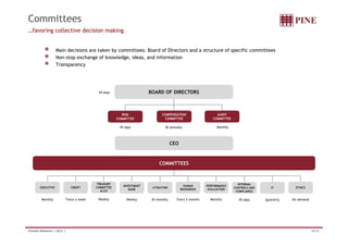 Committees
…favoring collective decision making.


                    Main decisions are taken by committees: Board of Directors and a structure of specific committees
                    Non-stop exchange of knowledge, ideas, and information
                         p
                    Transparencyy




                                          45 days                    BOARD OF DIRECTORS



                                                        RISK                COMPENSATION                   AUDIT
                                                     COMMITTEE               COMMITTEE                   COMMITTEE

                                                      45 days                 Bi-annually                  Monthly




                                                                                   CEO



                                                                          COMMITTEES



                                         TREASURY                                                                      INTERNAL
                                                        INVESTMENT                         HUMAN      PERFORMANCE
        EXECUTIVE             CREDIT     COMMITTEE                    LITIGATION                                     CONTROLS AND      IT        ETHICS
                                                           BANK                          RESOURCES     EVALUATION
                                           ALCO                                                                       COMPLIANCE

         Monthly          Twice a week    Weekly          Weekly      Bi-monthly     Every 2 months     Monthly        45 days      Quarterly   On demand




Investor Relations | 2Q12 |                                                                                                                                 30/34
 
