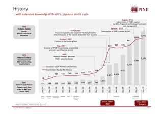 History
...with extensive knowledge of Brazil’s corporate credit cycle.

                                                                                                                                                                            August, 2012
                                                                                                                                                                     Subscription of PINE’s capital
                                                                                                                                                                 by DEG ,Proparco1,Controlling1shareholder
             1939                                                                                                                                                             and management
        Pinheiro Family                                                                                                                                       October, 2011
            founds                                                                              End of 2007                                       Subscription of PINE’s capital by DEG
                                                                                                                                                                  PINE s
       Banco Central do                                                     Focus on expanding the Corporate Banking franchise
           Nordeste                                                        Discontinuation of the payroll-deductible loan business
                                                                                                                                                                                                                  1,053
                                                                                                                                                                                                        1,015
                                                                                  October, 2007
                                                                           Creation of the Hedging Desk                                                                                     867

                                                                                                                                                                         827      825
                                                                            May, 2007                                                                         801
                                                            Creation of PINE Investimentos product line
                                                                  and start up of Cayman branch

                                                                                    2005
             1975
                                                                          Noberto Pinheiro becomes
       Noberto Pinheiro
                                                                           PINE’s sole shareholder                                                                                                                7,478
        becomes one of
                                                                                                                                                                                                        6,921
       BMC’s controlling
         shareholders
                                                                                                                                                  335                                       5,747
                                                              Corporate Credit Portfolio (R$ Millions)
                                                              Shareholders' Equity (R$ Millions)
                                                                             q y( $            )                                         209                                      4,181
                                                                                                                                                                                  4 181
                                                                                                                       152      171
                                                                            121       126        140        136
                                                                                                                                                             2,854 3,070
                                                                  62
                                                   18
                                                                                                                                                  1,214
             1997                                 155            184        222       341        521        620        755      663      761
      Noberto and Nelson
       Pinheiro sell their
                                                   Dec-97


                                                                 Dec-98


                                                                            Dec-99


                                                                                       Dec-00


                                                                                                  Dec-01


                                                                                                             Dec-02


                                                                                                                       Dec-03


                                                                                                                                Dec-04


                                                                                                                                         Dec-05


                                                                                                                                                   Dec-06


                                                                                                                                                              Dec-07


                                                                                                                                                                         Dec-08


                                                                                                                                                                                   Dec-09


                                                                                                                                                                                             Dec-10


                                                                                                                                                                                                         Dec-11


                                                                                                                                                                                                                   Jun-12
       stake in BMC and
          found PINE

                                                 Asian         Russian Devaluation    Nasdaq    Sept. 11   Brazilian                                                   Subprime                       European
                                                 Crisis         Crisis  of the real                        Elections                                                                                  Community
                                                                                                            (Lula)
                                                                                                                                                    March, 2007                                               May, 2012
  1   Subject to precedent conditions and final negotiations                                                                                                IPO                                               15 years
Investor Relations | 2Q12 |                                                                                                                                                                                                 5/34
 