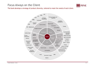 Focus Always on the Client
The bank develops a strategy of product diversity, tailored to meet the needs of each client.


                                                                                  CDs
                                                                         CDIs
                                                                 LCIs
                                                                                                  Pricing of Assets and
                                                         CCBs
                                                                                 Private                 Liabilities
                                                                               Placements
                                                  RDBs
                                                                Eurobonds
                                                                                                                            Liquidity
                                           LCAs                                                                            Management
                                                  Financial
                                                   Letters                                    Fixed Income
                                     CDBs                               Local Currency
                                                                                                        Currencies
                                                                                                                                         Trading
                                  CRIs Debentures
                                                                                                                Commodities
                                                         Foreign Currency
                                                                                                                          Equities

                                                                            Distribution          Treasury                                 Working Capital
                                                                                                                                            Working
                                                                                                                                                    Capital
                                         g
                              Underwriting                                                                                                      Overdraft
                                                  Capital                                                                                       Accounts
                                                  Markets                                                             Local Currency
                              Private                                                                                                      BNDES Onlending
                              Placements                                                Clients                           Onlending
                                                  Advisory               PINE                         Corporate                             Bank Guarantees
                                Advisory
                                                                    Investimentos                       Credit       Foreign Currency           Compror
                                                   Investment
                                 Structured/       Management                                                     Trade Finance                ACC/ACE
                                   Project                                                 FICC                   Structured              Export Finance
                                   Finance               Structured/                                              Finance
                                                           Project
                                  Credit Funds                                                                      Bank                    Finimp
                                                           Finance
                                                                                                                  Guarantees
                                                                                                                                      Letters of Credit
                                     Fixed Income                         Fixed Income             Currencies                   2,770 onlending
                                         Funds
                                                                                                                             Syndicated and
                                            Portfolio                               Commodities
                                                                                                                             Structured Loans
                                           Management


                                                                        Swap                                  NDFs
                                                                                   Structured Swaps

                                                                                        Options




Investor Relations | 2Q12 |                                                                                                                                   8/34
 