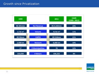 1999 2011 CAGR
(1999 - 2011)
R$ 341mm Net Revenue R$ 4,102mm 23%
1.3 bi m3 Volume 4.8 bi m3 11%
R$ 50mm CAPEX R$ 510mm 21%
2,500 km Network 8,000 km 10%
17 # Municipalities 70 12%
314,034 # Meters 836,222 8%
11
Growth since Privatization
 