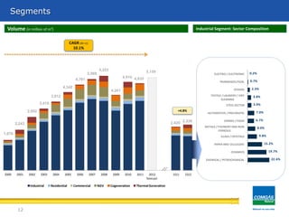 2000 2001 2002 2003 2004 2005 2006 2007 2008 2009 2010 2011 2012
forecast
1S11 1S12
Industrial Residential Commercial NGV Cogeneration Thermal Generation
12
Segments
Volume (in million of m3)
CAGR (00-11)
10.1%
22.6%
19.7%
15.2%
9.8%
8.0%
6.7%
7.0%
3.9%
3.8%
2.3%
0.7%
0.2%
CHEMICAL / PETROCHEMICAL
CERAMICS
PAPER AND CELLULOSE
GLASS / CRYSTALS
METALS / FOUNDRYAND NON
FERROUS
DRINKS / FOOD
AUTOMOTIVE / PNEUMATIC
STEEL SECTOR
TEXTILE / LAUNDRY/ DRY
CLEANING
OTHERS
PHARMACEUTICAL
ELECTRO / ELECTRONIC
+4.8%
1,676
2,243
2,952
3,418
3,812
4,342
4,761
5,069
5,253
4,261
4,910 4,835
2,5362,420
5,159
Industrial Segment: Sector Composition
 