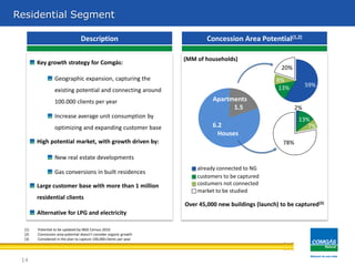 Residential Segment
Key growth strategy for Comgás:
Geographic expansion, capturing the
existing potential and connecting around
100.000 clients per year
Increase average unit consumption by
optimizing and expanding customer base
High potential market, with growth driven by:
New real estate developments
Gas conversions in built residences
Large customer base with more than 1 million
residential clients
Alternative for LPG and electricity
Description Concession Area Potential(1,2)
(1) Potential to be updated by IBGE Census 2010
(2) Concession area potential doesn’t consider organic growth
(3) Considered in the plan to capture 100,000 clients per year
Apartments
Houses
already connected to NG
customers to be captured
costumers not connected
market to be studied
(MM of households)
6.2
1.5
14
Over 45,000 new buildings (launch) to be captured(3)
59%13%
8%
20%
2%
13%
7%
78%
 