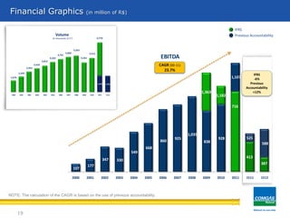 107
177
347 330
549
668
860
925
1,035
838
928
1,107
413
387
1,363
1,182
716
525
588
2000 2001 2002 2003 2004 2005 2006 2007 2008 2009 2010 2011 1S11 1S12
EBITDA
19
Financial Graphics (in million of R$)
CAGR (00-11)
23.7%
NOTE: The calculation of the CAGR is based on the use of previous accountability.
IFRS
Previous Accountability
2,375 2,341
1,676
2,243
2,952
3,418
3,812
4,342
4,761
5,069
5,253
4,261
4,910
4,779
2000 2001 2002 2003 2004 2005 2006 2007 2008 2009 2010 2011 1S12
Volume
IFRS
-6%
Previous
Accountability
+12%
(In thousands of m3
)
 