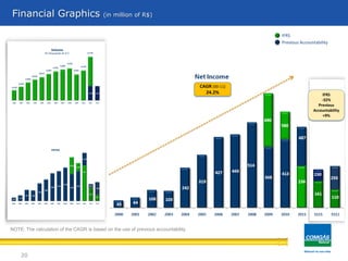 20
Financial Graphics (in million of R$)
CAGR (00-11)
24.2%
NOTE: The calculation of the CAGR is based on the use of previous accountability.
IFRS
Previous Accountability
2,375 2,341
1,676
2,243
2,952
3,418
3,812
4,342
4,761
5,069
5,253
4,261
4,910
4,779
2000 2001 2002 2003 2004 2005 2006 2007 2008 2009 2010 2011 1S12
Volume
107
177
347 330
549
668
860
925
1,035
838
928
1,107
413
387
1,363
1,182
716
525
588
2000 2001 2002 2003 2004 2005 2006 2007 2008 2009 2010 2011 1S11 1S12
EBITDA
IFRS
-32%
Previous
Accountability
+9%
(In thousands of m3
)
 
