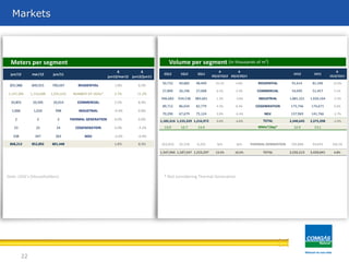 22
Markets
Note: UDA’s (Householders)
Volume per segment (In thousands of m3
)
50,732 40,882 48,400 24.1% 4.8% 91,614 81,340 12.6%
27,899 26,196 27,008 6.5% 3.3% 54,095 51,457 5.1%
946,683 934,538 983,661 1.3% -3.8% 1,881,221 1,926,164 -2.3%
89,712 86,034 82,779 4.3% 8.4% 175,746 174,671 0.6%
70,290 67,679 75,124 3.9% -6.4% 137,969 141,766 -2.7%
1,185,316 1,155,329 1,216,972 2.6% -2.6% 2,340,645 2,375,398 -1.5%
13.0 12.7 13.4 12.9 13.1
162,650 32,218 6,325 N/A N/A 194,868 44,643 336.5%
1,347,966 1,187,547 1,223,297 13.5% 10.2% 2,535,513 2,420,041 4.8%
2Q12 1Q12 2Q11
∆
2Q12/1Q12
∆
2Q12/2Q11
1H12 1H11
∆
1S12/1S11
RESIDENTIAL
COMMERCIAL
INDUSTRIAL
COGENERATION
TOTAL
NGV
TOTAL
MMm³/day*
THERMAL GENERATION
Meters per segment
855,988 840,915 790,047 1.8% 8.3%
1,147,384 1,116,688 1,031,610 2.7% 11.2%
10,855 10,595 10,014 2.5% 8.4%
1,006 1,010 998 -0.4% 0.8%
2 2 2 0.0% 0.0%
23 23 24 0.0% -4.2%
338 347 363 -2.6% -6.9%
868,212 852,892 801,448 1.8% 8.3%
jun/11
RESIDENTIAL
NGV
COGENERATION
THERMAL GENERATION
jun/12
∆
jun12/mar12
INDUSTRIAL
COMMERCIAL
NUMBER OF UDAs*
∆
jun12/jun11
mar/12
* Not considering Thermal Generation
 