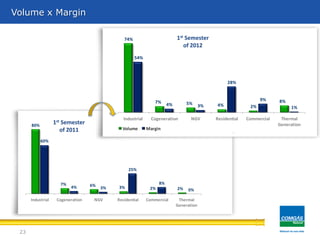 80%
7% 6% 3% 2% 2%
60%
4% 3%
25%
8%
0%
Industrial Cogeneration NGV Residential Commercial Thermal
Generation
74%
7% 5% 4% 2%
8%
54%
4% 3%
28%
9%
1%
Industrial Cogeneration NGV Residential Commercial Thermal
Generation
Volume Margin
23
Volume x Margin
1st Semester
of 2011
1st Semester
of 2012
 