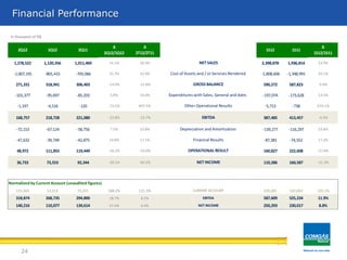 24
Financial Performance
In thousand of R$
1,278,522 1,120,356 1,011,469 14.1% 26.4% 2,398,878 1,936,814 23.9%
-1,007,191 -801,415 -705,066 25.7% 42.9% -1,808,606 -1,348,991 34.1%
271,331 318,941 306,403 -14.9% -11.4% 590,272 587,823 0.4%
-101,377 -95,697 -85,203 5.9% 19.0% -197,074 -173,628 13.5%
-1,197 -4,516 -120 -73.5% 897.5% -5,713 -738 674.1%
168,757 218,728 221,080 -22.8% -23.7% 387,485 413,457 -6.3%
-72,153 -67,124 -58,756 7.5% 22.8% -139,277 -116,297 19.8%
-47,632 -39,749 -42,875 19.8% 11.1% -87,381 -74,552 17.2%
48,972 111,855 119,449 -56.2% -59.0% 160,827 222,608 -27.8%
36,733 73,553 92,344 -50.1% -60.2% 110,286 160,587 -31.3%
155,369 53,916 70,201 188.2% 121.3% 209,285 102,060 105.1%
318,874 268,735 294,800 18.7% 8.2% 587,609 525,234 11.9%
140,216 110,077 139,614 27.4% 0.4% 250,293 230,017 8.8%
EBITDA
NET INCOME
Financial Results
OPERATIONAL RESULT
NET INCOME
Normalized by Current Account (unaudited figures)
CURRENT ACCOUNT
Cost of Assets and / or Services Rendered
GROSS BALANCE
Expenditures with Sales, General and Adm.
Other Operational Results
EBITDA
Depreciation and Amortization
1S12 1S11
∆
1S12/1S11
NET SALES
2Q12 1Q12 2Q11
∆
2Q12/1Q12
∆
2T12/2T11
 