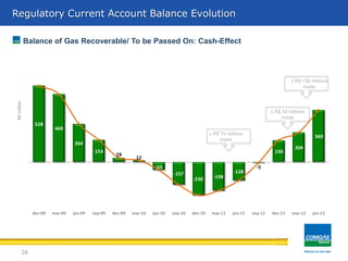528
469
264
153
29
12
-55
-157
-230 -198
-128
-5
150
204
360
dec-08 mar-09 jun-09 sep-09 dec-09 mar-10 jun-10 sep-10 dec-10 mar-11 jun-11 sep-11 dec-11 mar-12 jun-12
26
Regulatory Current Account Balance Evolution
Balance of Gas Recoverable/ To be Passed On: Cash-Effect
R$million
 R$ 156 millions
made
 R$ 54 millions
made
 R$ 70 millions
made
 