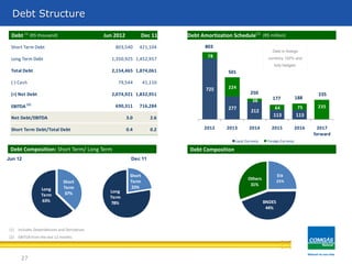 725
277
212
113 113
78
224
38
64 75 235
2012 2013 2014 2015 2016 2017
forward
Local Currency Foreign Currency
Estrutura de EndividamentoDebt Structure
27
Debt (1)
(R$ thousand) Jun 2012 Dec 11 Debt Amortization Schedule(1)
(R$ million)
Debt Composition: Short Term/ Long Term Debt Composition
(1) Includes Debendetures and Derivatives
(2) EBITDA from the last 12 months
Debt in foreign
currency 100% and
fully hedged.
501
250
177 188
235
803Short Term Debt 803,540 421,104
Long Term Debt 1,350,925 1,452,957
Total Debt 2,154,465 1,874,061
(-) Cash 79,544 41,110
(=) Net Debt 2,074,921 1,832,951
EBITDA (2)
690,311 716,284
Net Debt/EBITDA 3.0 2.6
Short Term Debt/Total Debt 0.4 0.2
Jun 12 Dec 11
Short
Term
37%
Long
Term
63%
Short
Term
22%
Long
Term
78%
EIB
25%
BNDES
44%
Others
31%
 