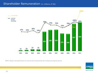 29
Shareholder Remuneration (in millions of R$)
PAY OUT
Previous
Accounting
PAY OUT IFRS
NOTE: Payout calculated based on remuneration declared by the Company during the period.
11 16
27 25
303 330 334
275 268
427 450
2001 2002 2003 2004 2005 2006 2007 2008 2009 2010 2011
17% 15%
26%
10%
95%
77% 75%
53%
73%
104%
92%
74%
190%
 
