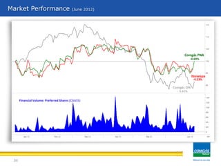 30
Market Performance (June 2012)
Financial Volume: Preferred Shares (CGAS5)
Ibovespa
-4.23%
Comgás PNA
-0.69%
Comgás ON
- 9.41%
 