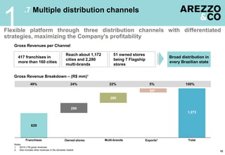 .7 Multiple distribution channels
1
10
Flexible platform through three distribution channels with differentiated
strategies, maximizing the Company's profitability
Gross Revenues per Channel
51 owned stores
being 7 Flagship
stores
Reach about 1,172
cities and 2,280
multi-brands
417 franchises in
more than 160 cities
Broad distribution in
every Brazilian state
Gross Revenue Breakdown – (R$ mm)¹
Franchises Owned stores Multi-brands Exports² Total
Notes:
1. 2Q14 LTM gross revenues
2. Also includes other revenues in the domestic market
49% 24% 22% 5% 100%
629
299
280
652
1,273
 
