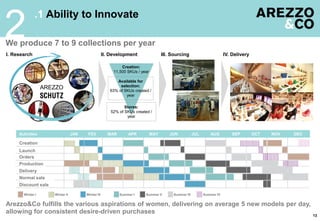 .1 Ability to Innovate
We produce 7 to 9 collections per year
2I. Research
Creation:
11,500 SKUs / year
II. Development III. Sourcing IV. Delivery
Arezzo&Co fulfills the various aspirations of women, delivering on average 5 new models per day,
allowing for consistent desire-driven purchases
Available for
selection:
63% of SKUs created /
year
13
Stores:
52% of SKUs created /
year
Creation
Launch
Orders
Production
Delivery
Normal sale
Discount sale
Winter I Winter II Winter III Summer I Summer II Summer III Summer IV
Activities JAN FEV MAR APR MAY JUN JUL AUG SEP OCT NOV DEC
 