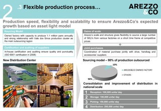 Reception: 100,000 units/ day
Storage: 100,000 units/ day
Picking: 150,000 units/ day
Distribution: 200,000 units/ day
.3 Flexible production process…
2
17
Production speed, flexibility and scalability to ensure Arezzo&Co’s expected
growth based on asset light model
Arezzo’s scale and structure gives flexibility to source a large number
of SKU’s from various factories on a short time frame at competitive
prices
Owned factory with capacity to produce 1.1 million pairs annually
and strong relationship with Vale dos Sinos production cluster as
the main outsourcing region
Sourcing Model Gains of scale
Joint purchasesCertification and auditing of suppliers
In-house certification and auditing ensure quality and punctuality
(ISO 9001 certification in 2008)
Coordination of material purchase jointly with shoe, handbag and
accessories’ suppliers
New Distribution Center Sourcing model – 90% of production outsourced
Consolidation and improvement of distribution in
national scale
1
2
3
4
10%
90%
AREZZO&CO OWNED FACTORY
OTHERS
 