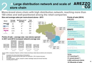 .4 Large distribution network and scale of
store chain
2
18
Brand
Average
size (m2)
Net Revenue/ m2
(R$ 000s)
Total
Stores 1
65 37 449
108 21 760
1,575 9 277
1,012 6 407
251 12 207
Mono-brand store chain with high distribution network, reaching more than
160 cities and well-positioned among the retail companies
Size and average sales per mono-brand stores - 2013
348 franchises +
17 owned stores(i) +
1.040 multi-brand clients
(i) 5 discount outlet
43 franchises +
26 owned stores(ii) +
1,383 multi-brand clients
(ii)1 discount outlet
Points of sale (2Q14)
TOTAL
26 franchises
6 owned stores
987 multi-brand clients
2 owned store +
9 multi-brand clients
417 franchises5 +
51 owned stores5 +
2,280 multi-brand clients
=2,748 points of sales
Source: IBGE, Companies’ Reports; number of stores according to latest data provided by the Companies
Notes:
1. Considers only mono-brand stores of Arezzo&Co;
2. Net Revenue (assuming that sales taxes and deduction = 30% of gross revenues);
3. 2010 data;
4. Considers Arezzo + Schutz, except for outlets, handbags’ stores and Schutz franchise;
5. Including export market
GDP³: 18%
A&C¹: 17%
GDP³: 55%
A&C¹: 57%
GDP³: 17%
A&C¹: 15%
GDP³: 9%
A&C¹: 7%
GDP³: 5%
A&C¹: 4%
57
sq m
85
sq m
80
sq m
Points of sale – average size: new stores opened
in 2011 and 2012 increased network average size
2010 2011 new
stores
2012 new
stores
2013 new
stores
55
sq m
2
2
4
2014 new
stores
52
sq m
 