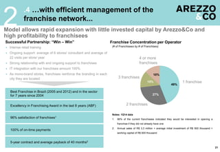  Intense retail training
 Ongoing support: average of 6 stores/ consultant and average of
22 visits per store/ year
 Strong relationship with and ongoing support to franchisee
 IT integration with our franchises amount 100%
 As mono-brand stores, franchises reinforce the branding in each
city they are located
2
4 or more
franchises
1 franchise
2 franchises
3 franchises
49%
10%
27%
15%
.4 …with efficient management of the
franchise network...
Model allows rapid expansion with little invested capital by Arezzo&Co and
high profitability to franchisees
Successful Partnership: “Win – Win” Franchise Concentration per Operator
100% of on-time payments
96% satisfaction of franchises1
Excellency in Franchising Award in the last 8 years (ABF)
Best Franchise in Brazil (2005 and 2012) and in the sector
for 7 years since 2004
(# of Franchisees by # of Franchises)
Notes: 1Q14 data
1. 96% of the current franchisees indicated they would be interested in opening a
franchise if they did not already have one
2. Annual sales of R$ 3,3 million + average initial investment of R$ 900 thousand +
working capital of R$ 600 thousand
21
5-year contract and average payback of 40 months2
 