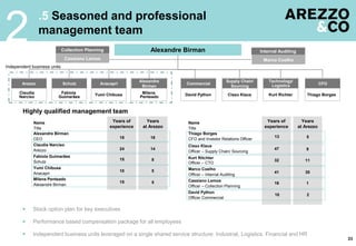 Years
at Arezzo
Years of
experience
.5 Seasoned and professional
management team
2
Years
at Arezzo
Years of
experience
Name
Title
Highly qualified management team
 Stock option plan for key executives
 Performance based compensation package for all employees
 Independent business units leveraged on a single shared service structure: Industrial, Logistics, Financial and HR
Alexandre Birman
CEO
Claudia Narciso
Arezzo
Fabiola Guimarães
Schutz
Yumi Chibusa
Anacapri
Milena Penteado
Alexandre Birman
Thiago Borges
CFO and Investor Relations Officer18
14
8
18
24
15
510
515
513
Schutz
Fabiola
Guimarães
Supply Chain/
Sourcing
Cisso Klaus
CFO
Thiago Borges
Technology/
Logistics
Kurt Richter
Marco Coelho
Internal Auditing
Arezzo
Claudia
Narciso
Alexandre Birman
Anacapri
Yumi Chibusa
Alexandre
Birman
Milena
Penteado
23
Name
Title
Kurt Ritchter
Officer – CTO
Cisso Klaus
Officer – Supply Chain/ Sourcing
Marco Coelho
Officer – Internal Auditing
Cassiano Lemos
Officer – Collection Planning
11
9
30
1
32
47
41
16
Commercial
David Python
Independent business units
Cassiano Lemos
Collection Planning
David Python
Officer Commercial
210
 