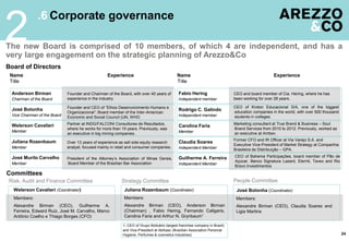 José Bolonha (Coordinator)Juliana Rozenbaum (Coordinator)
.6 Corporate governance
2
24
Risk, Audit and Finance Committee
Committees
Strategy Committee People Committee
Members:
Alexandre Birman (CEO), Guilherme A.
Ferreira, Edward Ruiz, José M. Carvalho, Marco
Antônio Coelho e Thiago Borges (CFO)
Members:
Alexandre Birman (CEO), Anderson Birman
(Chairman) , Fabio Hering, Fernando Caligaris,
Carolina Faria and Arthur N. Grynbaum¹
Members:
Alexandre Birman (CEO), Claudia Soares and
Ligia Martins
The new Board is comprised of 10 members, of which 4 are independent, and has a
very large engagement on the strategic planning of Arezzo&Co
Name Experience Name Experience
Title Title
Board of Directors
Anderson Birman
Chairman of the Board
Founder and Chairman of the Board, with over 40 years of
experience in the industry
Carolina Faria
Member
Marketing consultant at True Brand & Business – Soul
Brand Services from 2010 to 2012. Previously, worked as
an executive at Ambev.
Fabio Hering
Independent member
CEO and board member of Cia. Hering, where he has
been working for over 28 years.
Rodrigo C. Galindo
Independent member
CEO of Kroton Educacional S/A, one of the biggest
education companies in the world, with over 500 thousand
students in colleges.
Welerson Cavalieri
Member
Partner at INDG/FALCONI Consultores de Resultados,
where he works for more than 19 years. Previously, was
an executive in big mining companies.
Juliana Rozenbaum
Member
Over 13 years of experience as sell side equity research
analyst, focused mainly in retail and consumer companies.
Claudia Soares
Independent Member
Former CFO and IR Officer at Via Varejo S.A. and
Executive Vice-President of Market Strategy at Companhia
Brasileira de Distribuição – GPA.
José Murilo Carvalho
Member
President of the Attorney’s Association of Minas Gerais,
Board Member of the Brazilian Bar Association
Guilherme A. Ferreira
Independent Member
CEO of Bahema Participações, board member of Pão de
Açúcar, Banco Signatura Lazard, Eternit, Tavex and Rio
Bravo Investimentos
José Bolonha
Vice Chairman of the Board
Founder and CEO of “Ethos Desenvolvimento Humano e
Organizacional“; Board member of the Inter-American
Economic and Social Council (UN, WHO
1- CEO of Grupo Boticário (largest franchise company in Brazil)
and Vice-President at Abihpec (Brazilian Association Personal
Hygiene, Perfumes & cosmetics Industries)
Welerson Cavalieri (Coordinator)
 