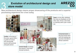 .3 Evolution of architectural design and
store model
3
33
New architectural design means proper showcasing of the products and a superior
purchasing experience for a low outlay
Combo: at the back of
the store, special offers
in order to increase
UPT and provide
women with practical
and quick service
Tower: on one side, individual
flat shoes are displayed; on the
other side, mirrors; and inside,
an inventory with a pair in each
size
Central Islands: to display
the classical “must-have”
Anacapri products
Enchanted Island: at
the front of the store
with the leading new
launches intended to
attract customers
 