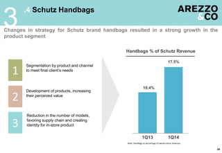 34
3Changes in strategy for Schutz brand handbags resulted in a strong growth in the
product segment
.4 Schutz Handbags
10.4%
17.5%
1Q13 1Q14
1
2
3
Note: handbags as percentage of owned stores revenues
Segmentation by product and channel
to meet final client’s needs
Development of products, increasing
their perceived value
Reduction in the number of models,
favoring supply chain and creating
identity for in-store product
Handbags % of Schutz Revenue
 
