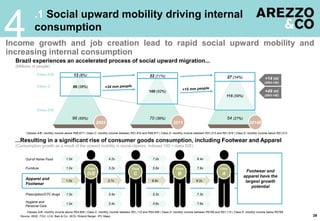 .1 Social upward mobility driving internal
consumption
4
39
Income growth and job creation lead to rapid social upward mobility and
increasing internal consumption
2003
70 (36%) 54 (27%)96 (55%)
+14 mi
(2003-14E)
+49 mi
(2003-14E)
2014E2011
27 (14%)22 (11%)13 (8%)
66 (38%)
100 (52%)
115 (59%)
(Consumption growth as a result of the upward mobility in social classes; indexed 100 = class D/E)
Source: IBGE, FGV, LCA, Bain & Co., BCG, Roland Berger, IPC Maps
Classes A/B: monthly income above R$6,977 | Class C: monthly income between R$1,618 and R$6,977 | Class D: monthly income between R$1,013 and R$1,618 | Class E: monthly income below R$1,013
Class
D/E
Class
C
Class
B
Class
A
Out-of Home Food
Furniture
Apparel and
Footwear
Prescription/OTC drugs
Hygiene and
Personal Care
Footwear and
apparel have the
largest growth
potential
Class C
Class A/B
Class D/E
Brazil experiences an accelerated process of social upward migration...
(Millions of people)
1.0x
1.0x
1.0x
1.0x
4.2x
3.2x
3.4x
3.4x
7.0x
5.6x
5.3x
5.6x
9.4x
7.9x
7.3x
7.6x
Classes A/B: monthly income above R$4,808 | Class C: monthly income between R$1,115 and R$4,408 | Class D: monthly income between R$768 and R$1,115 | Class E: monthly income below R$768
...Resulting in a significant rise of consumer goods consumption, including Footwear and Apparel
1.0x 3.7x 6.6x 9.2x
 